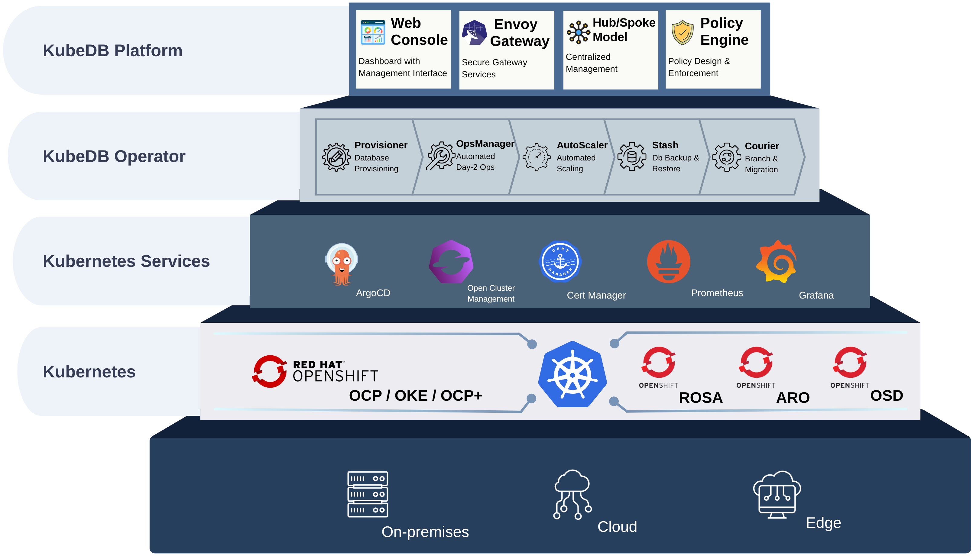 KubeDB Platform Architecture on Red Hat OpenShift